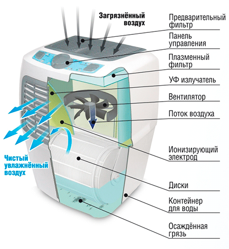 Увлажнитель-очиститель воздуха Fanline VE400-4 в разрезе