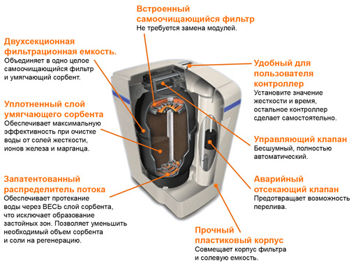 АКВАФОР Waterboss в разрезе.